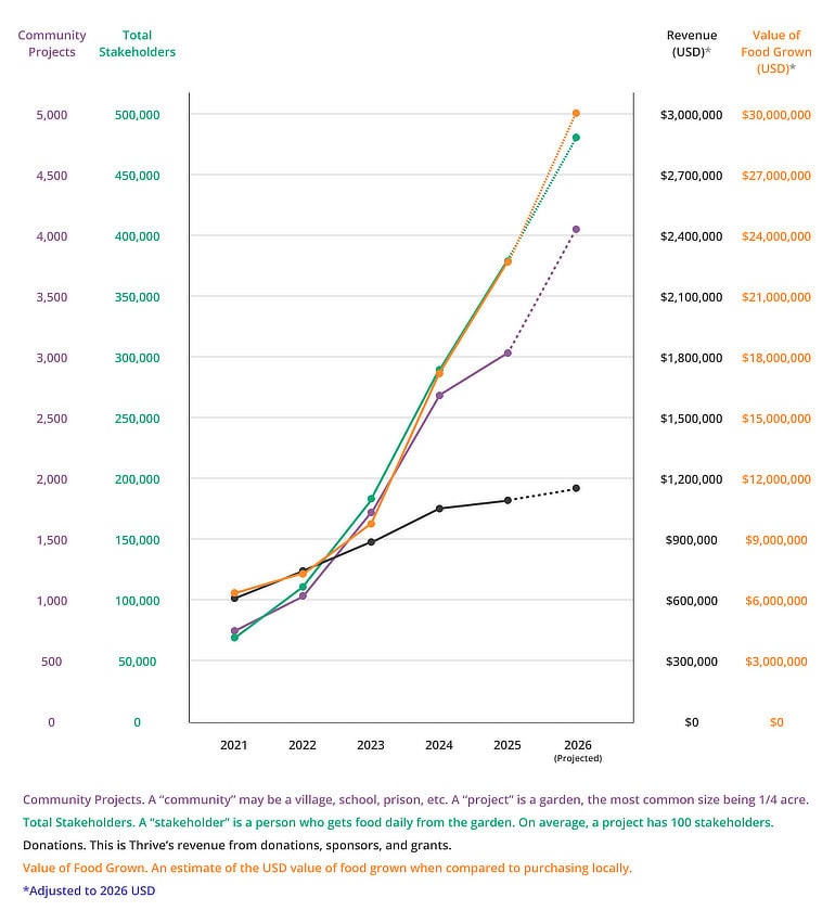 Thrive for Good Impact Graph Thrive for Good Impact Graph
