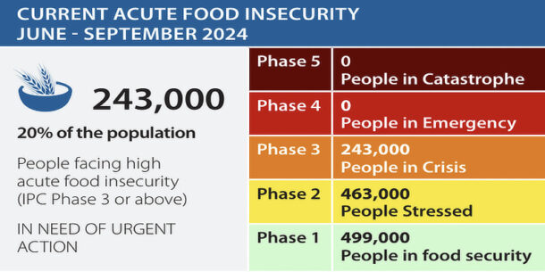 Eswatini Food Insecurity 2024