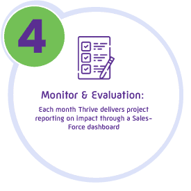 Monitor & Evaluation